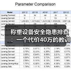 称重设备安全隐患排查：一个代价40万的教训