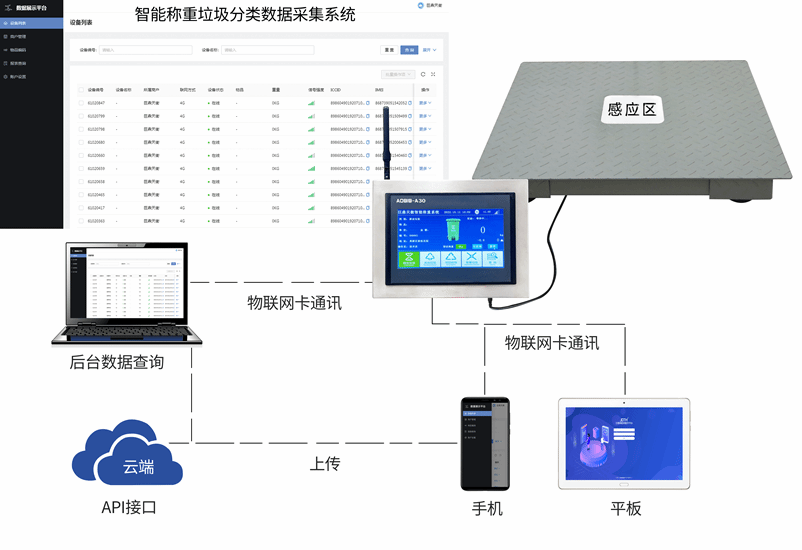 社区垃圾分类称重的4G物联网电子磅秤 对接苏州平台的垃圾分类电子秤(图5)